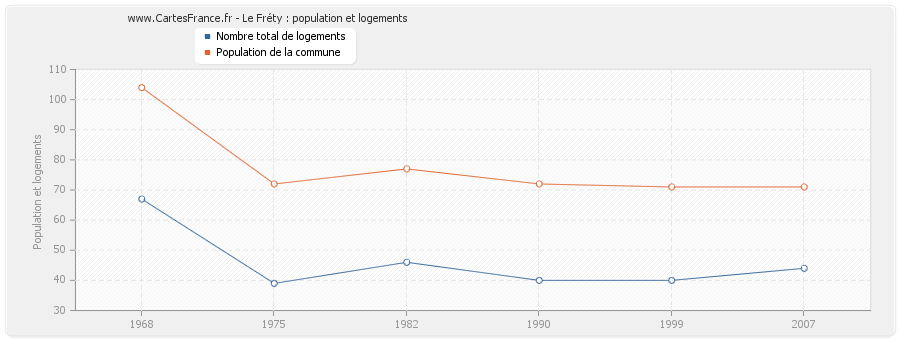 Le Fréty : population et logements